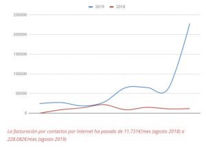 Evolución de la facturación internacional de Artesanía Cerdá